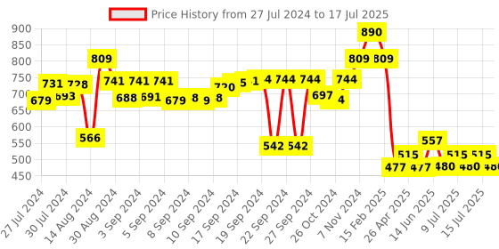 ajio.com luxehome international Rectangular Bath Mat luxehome international Price History Graph from 27 Jul 2024 to 17 Jul 2025