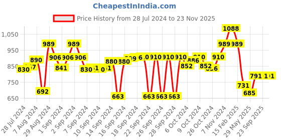 ajio.com luxehome international Rectangular Bath Mat luxehome international Price History Graph from 28 Jul 2024 to 23 Nov 2025