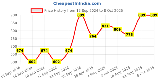 ajio.com home centre Rectangular Bath Mat Set home centre Price History Graph from 13 Sep 2024 to 8 Oct 2025
