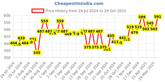 ajio.com kuber industries Rectangular Bath Mats kuber industries Price History Graph from 24 Jul 2024 to 29 Oct 2025