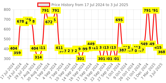 ajio.com saral home Rectangular Bathmat 40 x 60 cm saral home Price History Graph from 17 Jul 2024 to 3 Jul 2025