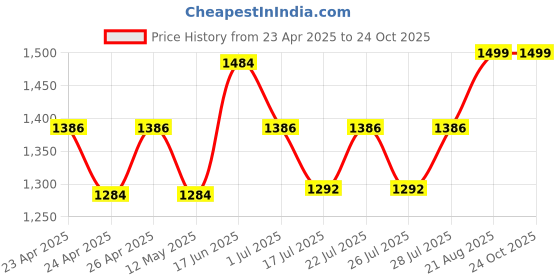 ajio.com design gaatha home living Rectangular Cushion Cover design gaatha home living Price History Graph from 23 Apr 2025 to 23 Oct 2025