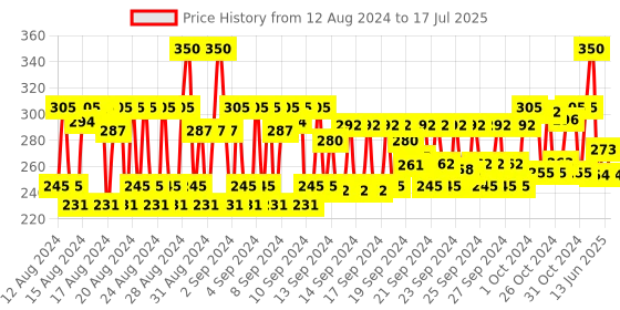 ajio.com kiko milano Rectangular Foundation Sponges - White kiko milano Price History Graph from 12 Aug 2024 to 17 Jul 2025