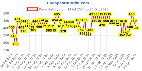 ajio.com peter jones Rectangular Full-Rim Frames peter jones Price History Graph from 24 Jul 2024 to 20 Oct 2025