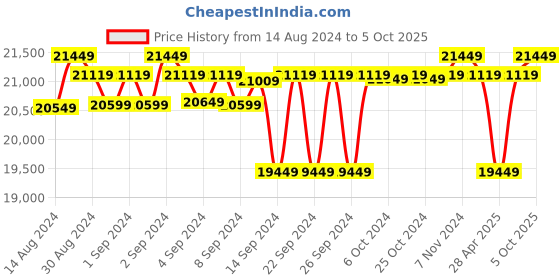 ajio.com presto Rectangular Hand Tufted Wool Carpet presto Price History Graph from 14 Aug 2024 to 5 Oct 2025