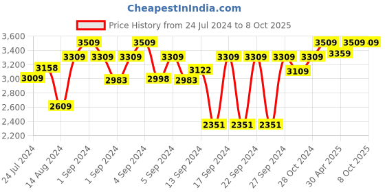 ajio.com presto Rectangular Hand Tufted Woolen Carpet presto Price History Graph from 24 Jul 2024 to 7 Oct 2025