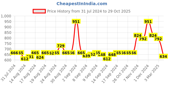 ajio.com arrabi Rectangular Handwoven Table Cover arrabi Price History Graph from 31 Jul 2024 to 29 Oct 2025