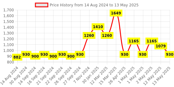 ajio.com hosta homes Rectangular Memory Foam Cervical Pillow 17'' X 27'' hosta homes Price History Graph from 14 Aug 2024 to 13 May 2025