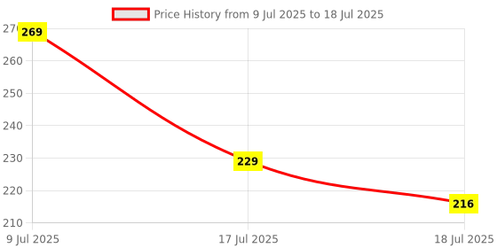 ajio.com chiku cherry Rectangular Mosquito Net with Hanging Strings chiku cherry Price History Graph from 9 Jul 2025 to 18 Jul 2025