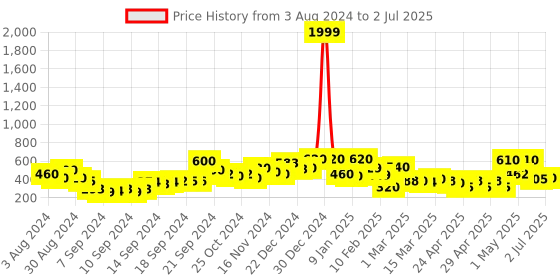 ajio.com rrc Rectangular Non-Slip Cotton Bath Rug rrc Price History Graph from 3 Aug 2024 to 2 Jul 2025