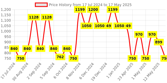 ajio.com kuber industries Rectangular Pet Bed kuber industries Price History Graph from 17 Jul 2024 to 17 May 2025