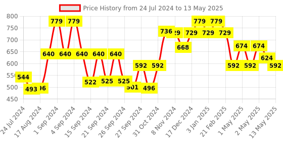 ajio.com kuber industries Rectangular Pet Mat kuber industries Price History Graph from 24 Jul 2024 to 13 May 2025