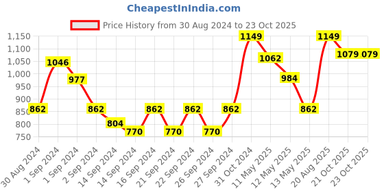 ajio.com pure home and living Rectangular Photo Frame pure home and living Price History Graph from 30 Aug 2024 to 23 Oct 2025