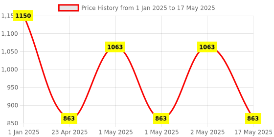 ajio.com pure home and living Rectangular Photo Frame pure home and living Price History Graph from 1 Jan 2025 to 17 May 2025