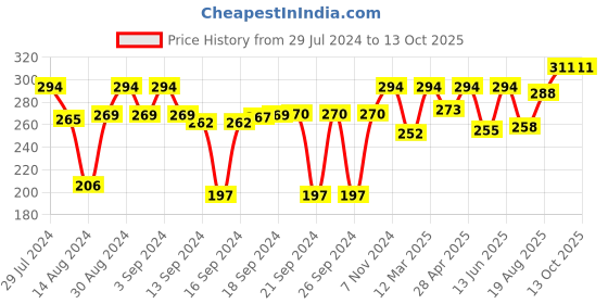 ajio.com hosta homes Rectangular Pillow Covers hosta homes Price History Graph from 29 Jul 2024 to 12 Oct 2025