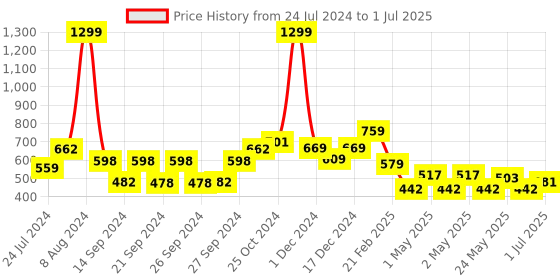 ajio.com kuber industries Rectangular Pin-Up Display Board kuber industries Price History Graph from 24 Jul 2024 to 1 Jul 2025