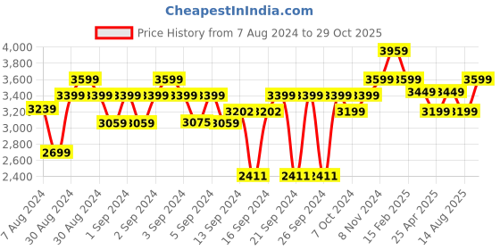 ajio.com luxehome international Rectangular Plastic Carpet luxehome international Price History Graph from 7 Aug 2024 to 29 Oct 2025