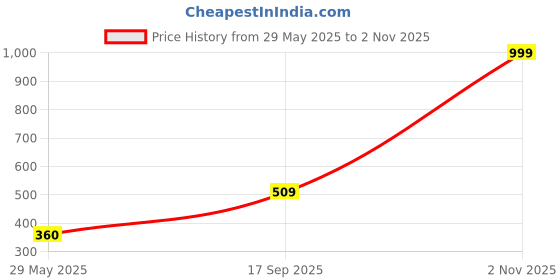 ajio.com altheory by azorte Rectangular Polarised Sunglasses altheory by azorte Price History Graph from 29 May 2025 to 2 Nov 2025