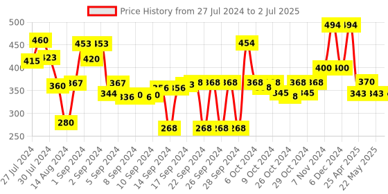 ajio.com saral home Rectangular Shaggy Bath Mat 1.3' X 2' saral home Price History Graph from 27 Jul 2024 to 2 Jul 2025