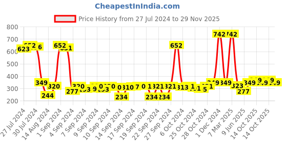 ajio.com saral home Rectangular Shaggy Mat saral home Price History Graph from 27 Jul 2024 to 29 Nov 2025
