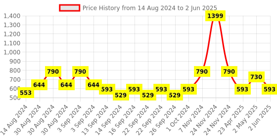 ajio.com heelium Rectangular Shape Bamboo Bath Towel heelium Price History Graph from 14 Aug 2024 to 2 Jun 2025