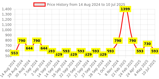 ajio.com heelium Rectangular Shape Bamboo Bath Towel heelium Price History Graph from 14 Aug 2024 to 10 Jul 2025