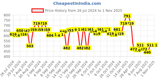 ajio.com luxehome international Rectangular Shape Microfiber Bath Mat luxehome international Price History Graph from 26 Jul 2024 to 1 Nov 2025