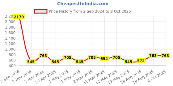 ajio.com home sparkle Rectangular Shape  Wall Shelve home sparkle Price History Graph from 2 Sep 2024 to 7 Oct 2025