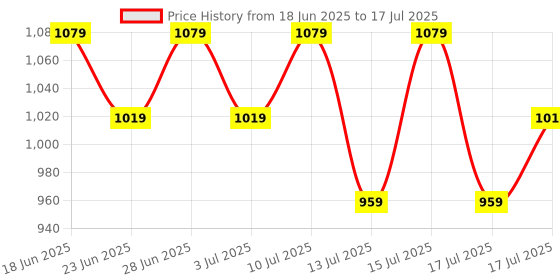 ajio.com home centre Rectangular-Shaped Anti-Slip Bath Mat home centre Price History Graph from 18 Jun 2025 to 17 Jul 2025