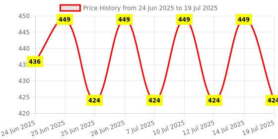 ajio.com home centre Rectangular-Shaped Anti-Slip Bath Mat home centre Price History Graph from 24 Jun 2025 to 14 Jul 2025