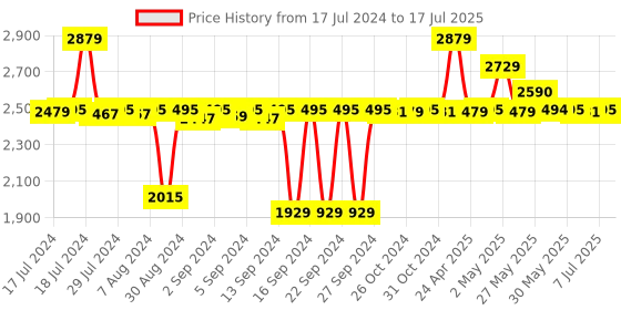 ajio.com altrove Rectangular Shaped Body Cushion with Tasseled Edges 14" x 40" altrove Price History Graph from 17 Jul 2024 to 17 Jul 2025
