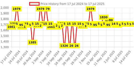 ajio.com altrove Rectangular Shaped Body Cushion with Tasseled Edges 14" x 40" altrove Price History Graph from 17 Jul 2024 to 17 Jul 2025