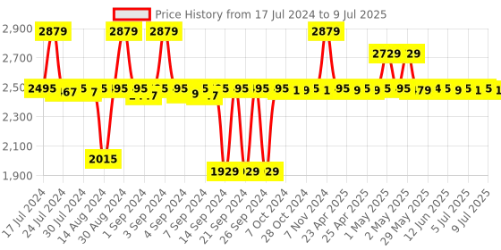 ajio.com altrove Rectangular Shaped Body Cushion with Tasseled Edges 14" x 40" altrove Price History Graph from 17 Jul 2024 to 9 Jul 2025