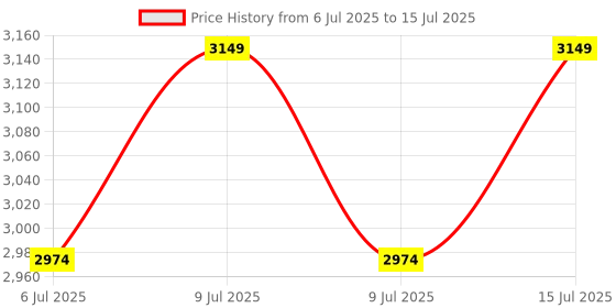 ajio.com home centre Rectangular Shaped Canvas Hand Painted Budhha Picture Frame home centre Price History Graph from 6 Jul 2025 to 15 Jul 2025
