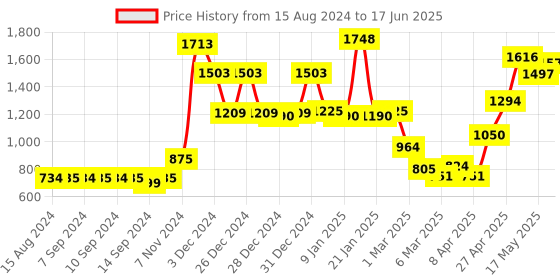 ajio.com homesake Rectangular Shaped Crystal Ceiling Lamp homesake Price History Graph from 15 Aug 2024 to 17 Jun 2025