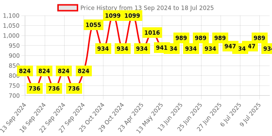 ajio.com home centre Rectangular-Shaped Polyresin & Bamboo Soap Dispenser home centre Price History Graph from 13 Sep 2024 to 18 Jul 2025