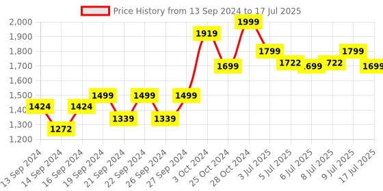 ajio.com home centre Rectangular Shaped Seagrass Storage Box With Lid home centre Price History Graph from 13 Sep 2024 to 9 Jul 2025