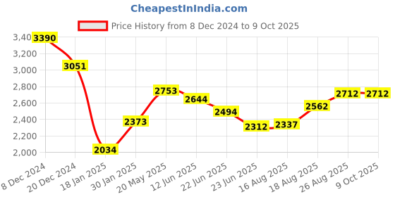 ajio.com opium Rectangular Shaped Sunglasses opium Price History Graph from 8 Dec 2024 to 8 Oct 2025