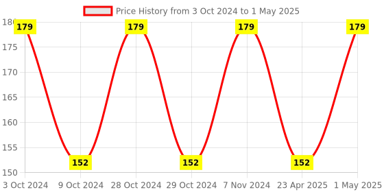 ajio.com home centre Rectangular Storage Basket home centre Price History Graph from 3 Oct 2024 to 1 May 2025