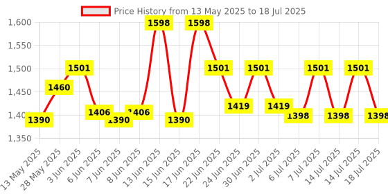 ajio.com textile and beyond Rectangular Storage Organizer Foldable Basket  textile and beyond Price History Graph from 13 May 2025 to 14 Jul 2025