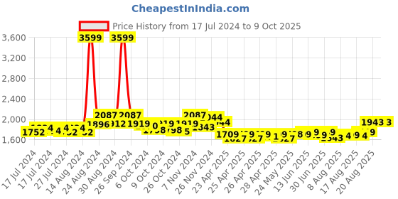 ajio.com eyewearlabs Rectangular Sunglasses eyewearlabs Price History Graph from 17 Jul 2024 to 8 Oct 2025