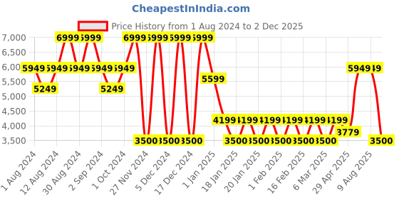 ajio.com steve madden Rectangular Sunglasses - X17419 steve madden Price History Graph from 1 Aug 2024 to 2 Dec 2025