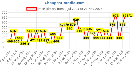 ajio.com kuber industries Rectangular Tiffen Box kuber industries Price History Graph from 8 Jul 2024 to 21 Nov 2025