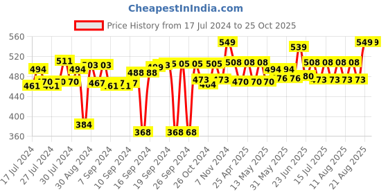 ajio.com muren Rectangular Wooden Wall Shelves muren Price History Graph from 17 Jul 2024 to 24 Oct 2025