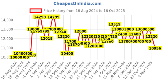 ajio.com armani exchange Recycled Anorak Jacket with Hidden Hood armani exchange Price History Graph from 16 Aug 2024 to 16 Oct 2025