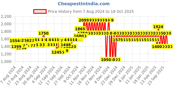 ajio.com gap Recycled Denim Shirt with Patch Pocket gap Price History Graph from 7 Aug 2024 to 18 Oct 2025