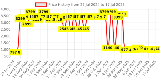 ajio.com qura Recycled Natural Horn & Bone Salad Servers qura Price History Graph from 27 Jul 2024 to 15 Jul 2025