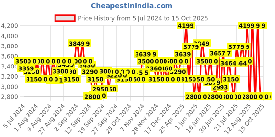 ajio.com armani exchange Recycled Nylon Field Baseball Cap armani exchange Price History Graph from 5 Jul 2024 to 15 Oct 2025