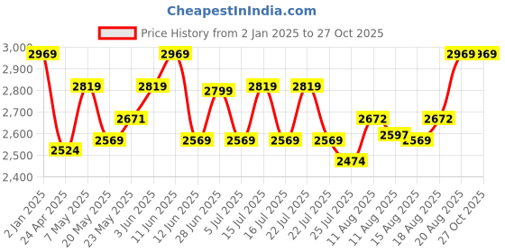ajio.com red 5 NE HM RED5 24 Light Stax Classic red 5 Price History Graph from 2 Jan 2025 to 27 Oct 2025