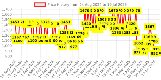 ajio.com beauty of joseon Red Bean Refreshing Pore Mask beauty of joseon Price History Graph from 24 Aug 2024 to 17 Jul 2025